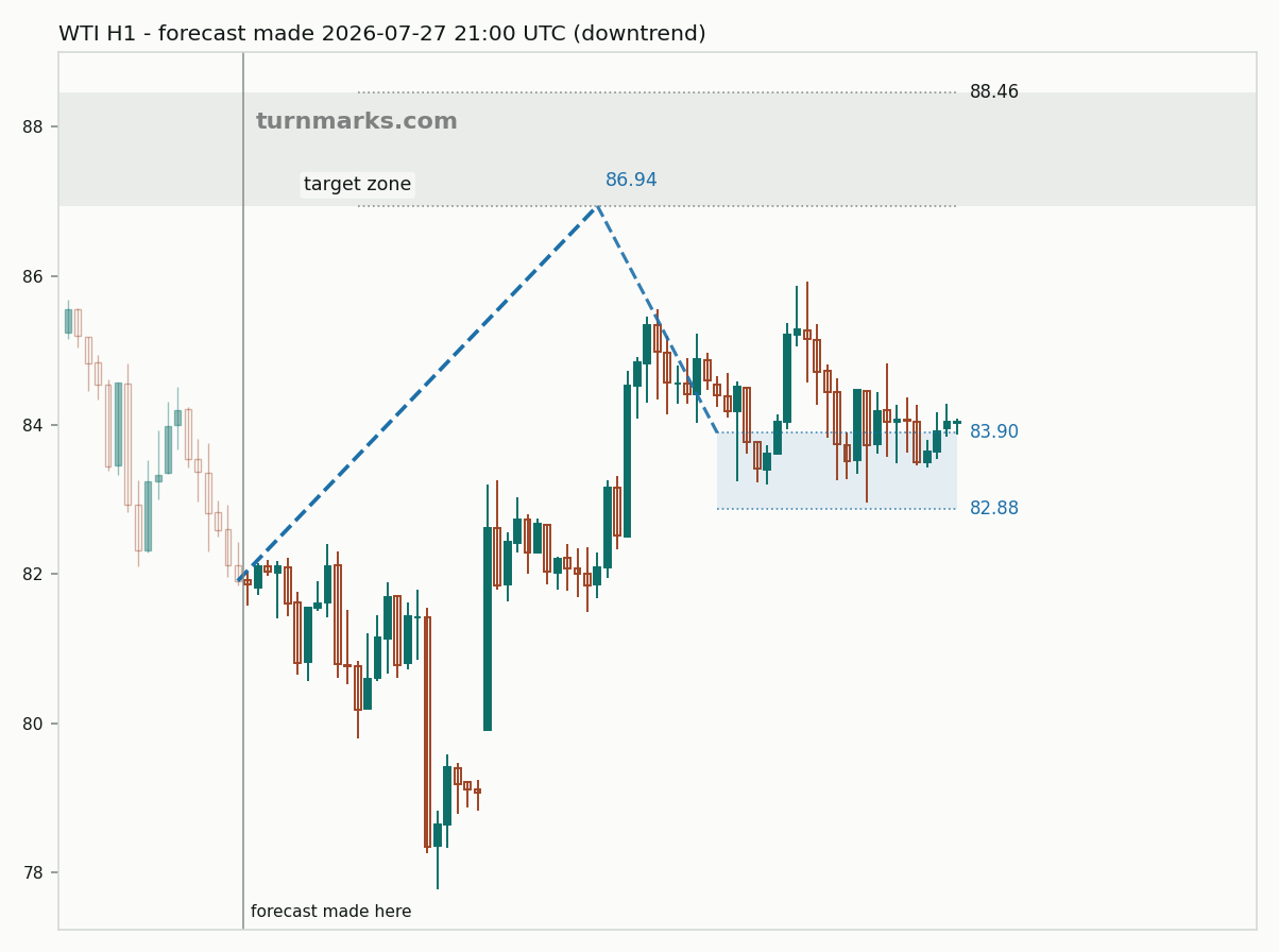 WTI crude oil (WTI) hourly bars with the forecast drawn forward from 2026-07-27