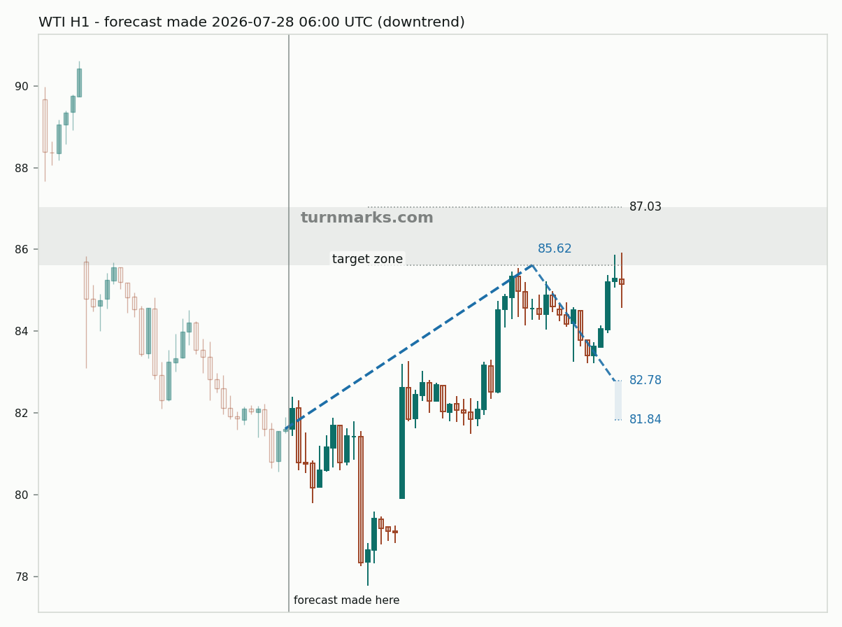 WTI crude oil (WTI) hourly bars with the forecast drawn forward from 2026-07-28