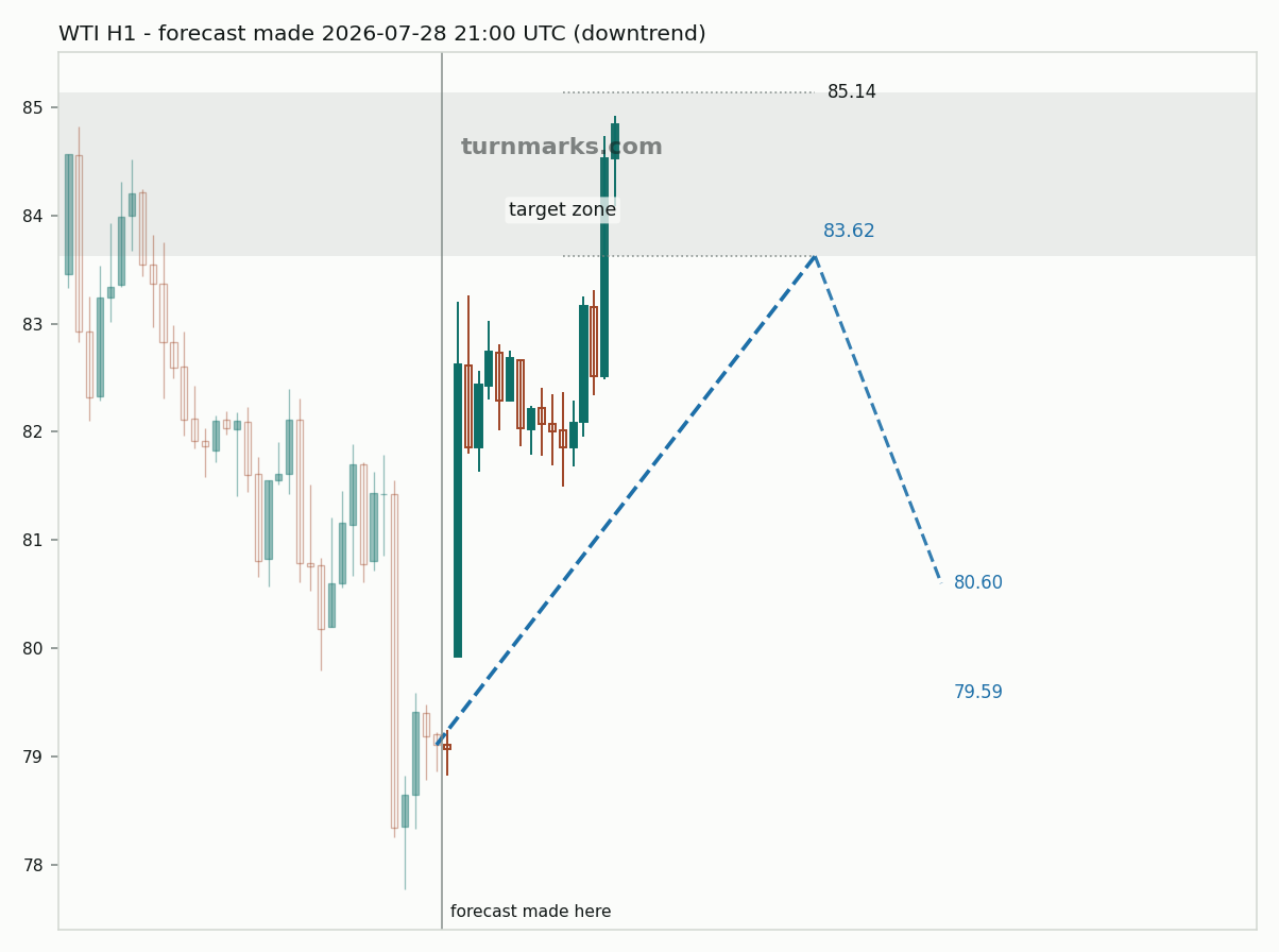WTI crude oil (WTI) hourly bars with the forecast drawn forward from 2026-07-28