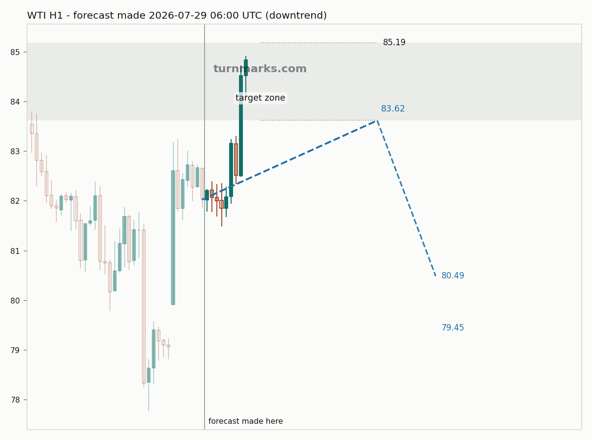 WTI crude oil (WTI) hourly bars with the forecast drawn forward from 2026-07-29
