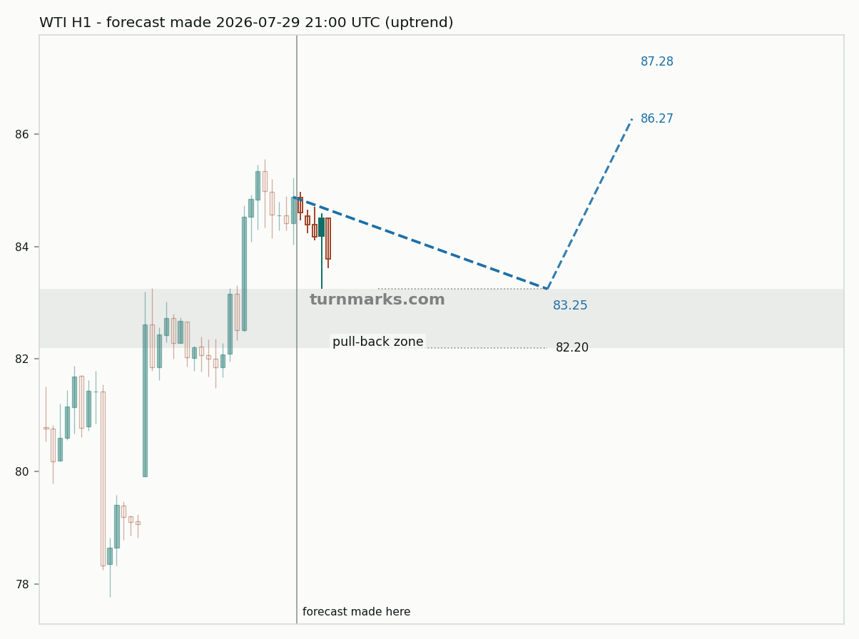 WTI crude oil (WTI) hourly bars with the forecast drawn forward from 2026-07-29