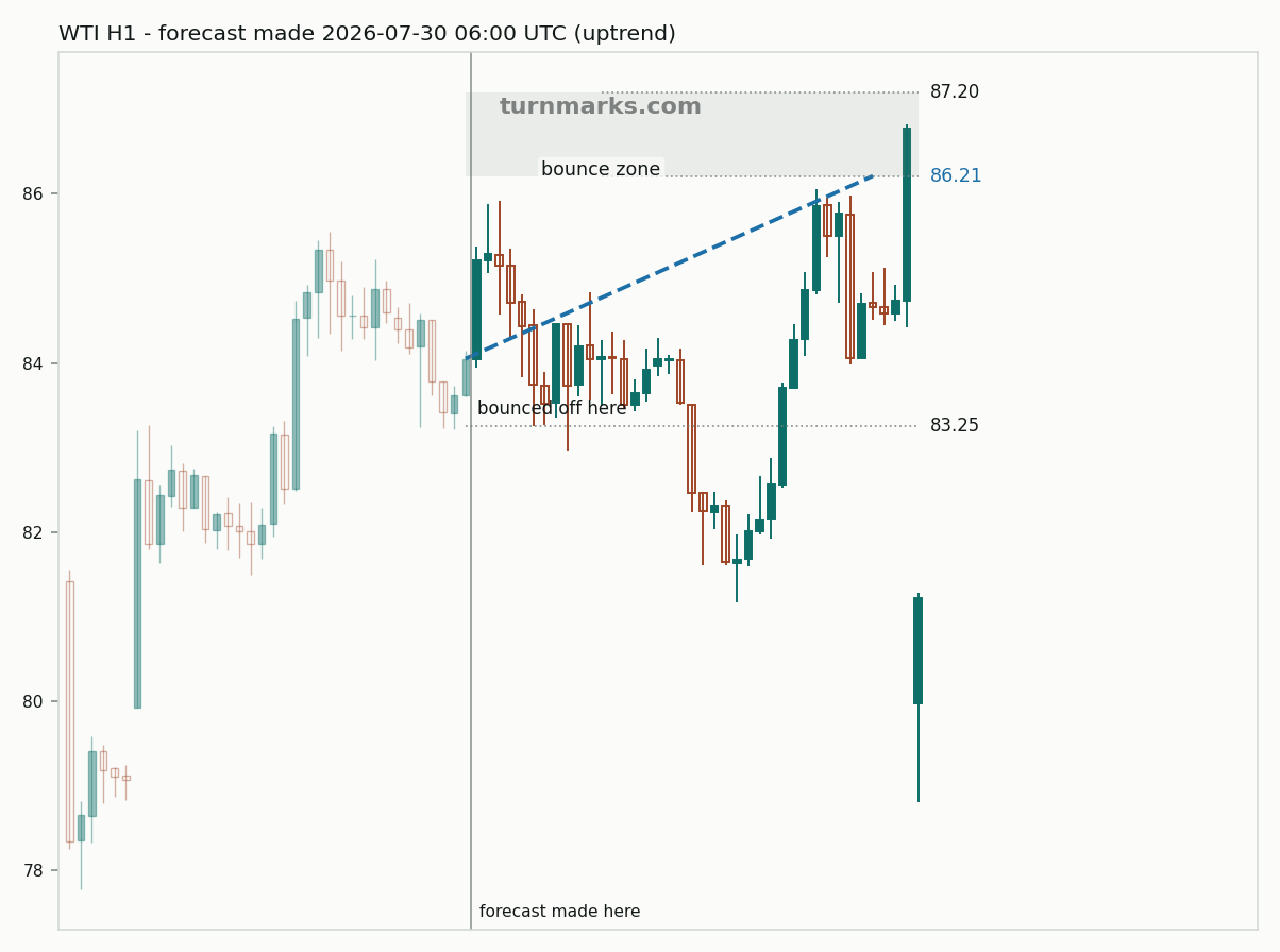 WTI crude oil (WTI) hourly bars with the forecast drawn forward from 2026-07-30