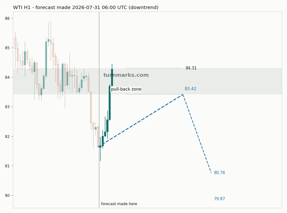 WTI crude oil (WTI) hourly bars with the forecast drawn forward from 2026-07-31