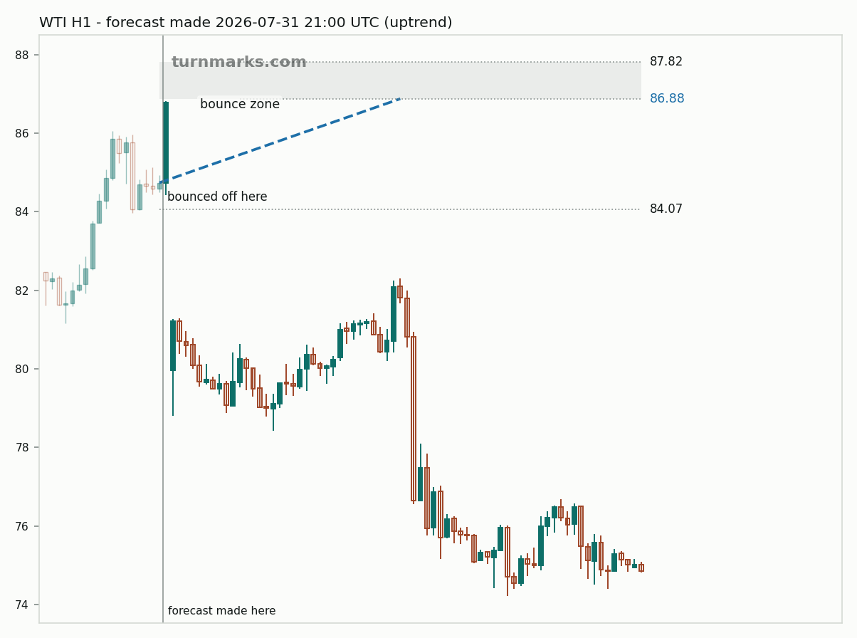 WTI crude oil (WTI) hourly bars with the forecast drawn forward from 2026-07-31