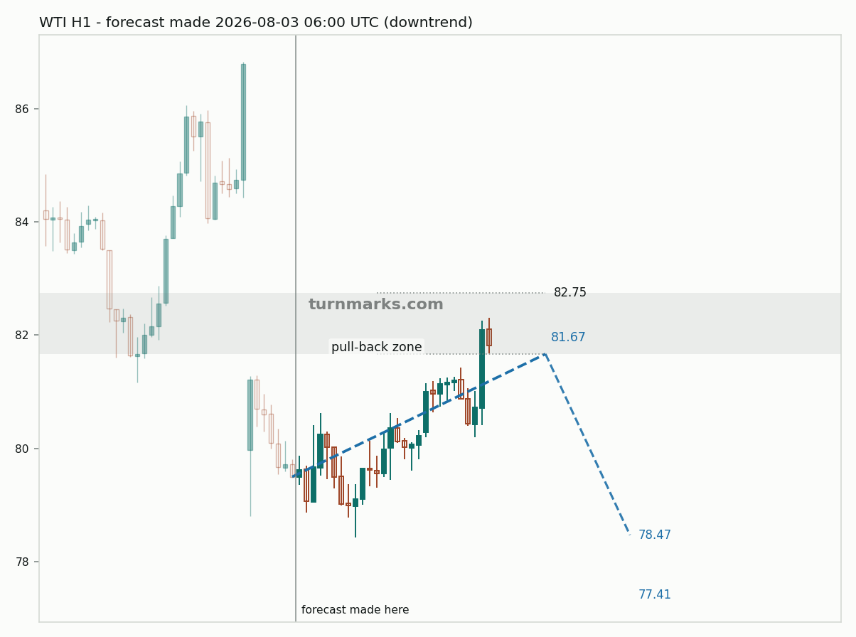 WTI crude oil (WTI) hourly bars with the forecast drawn forward from 2026-08-03