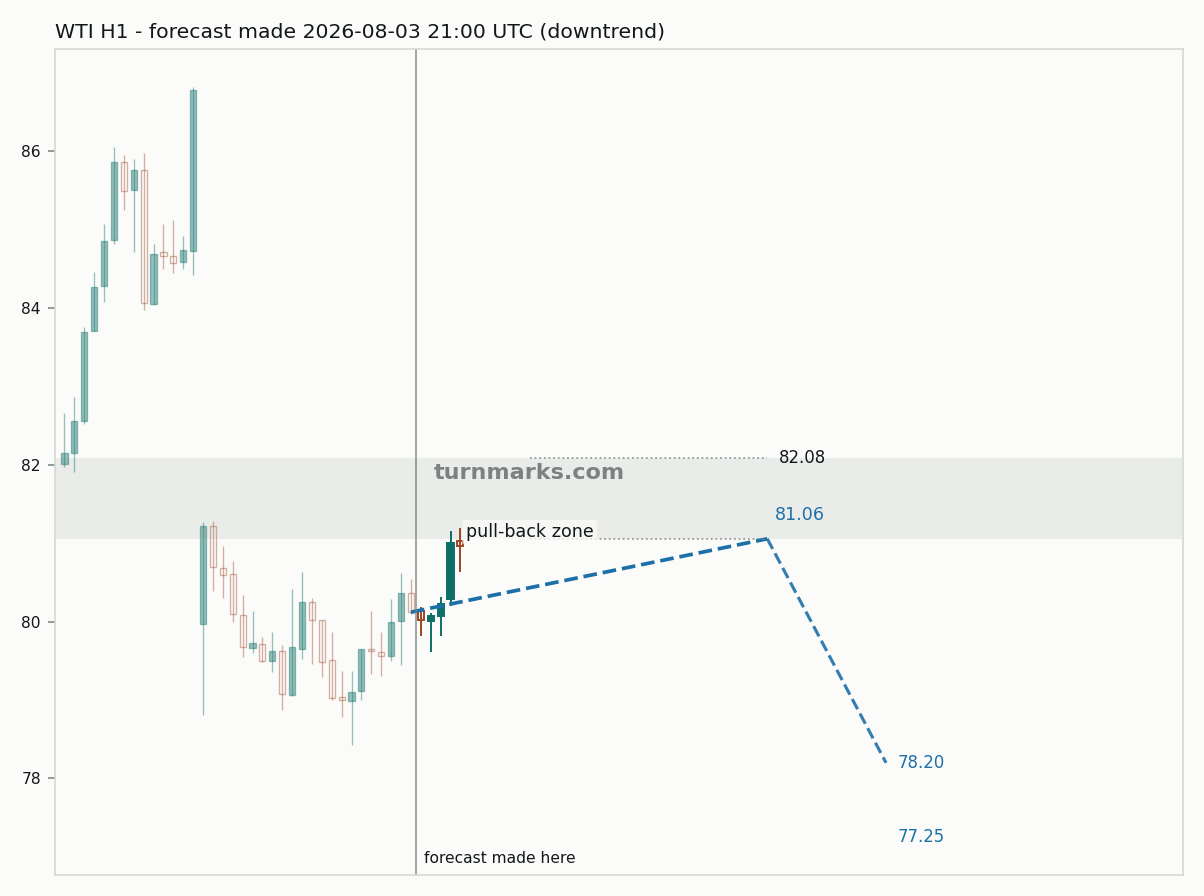 WTI crude oil (WTI) hourly bars with the forecast drawn forward from 2026-08-03