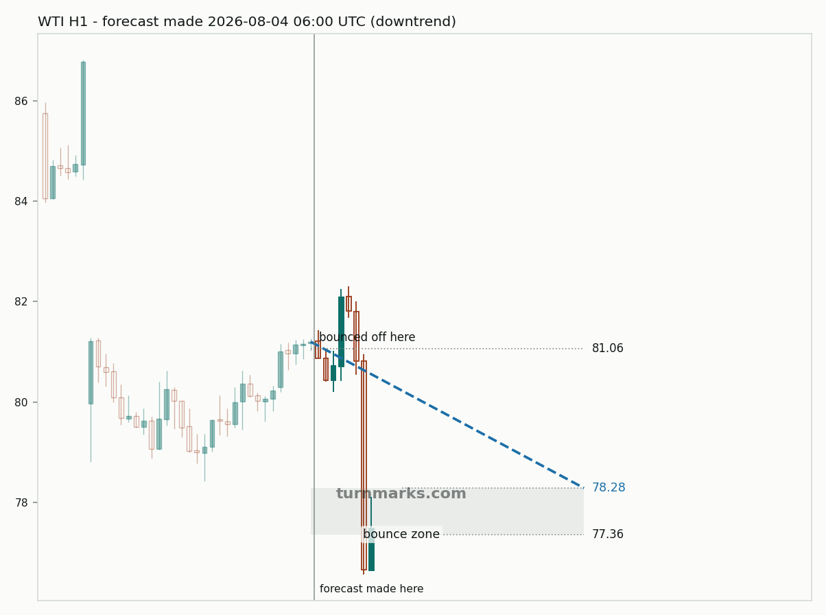 WTI crude oil (WTI) hourly bars with the forecast drawn forward from 2026-08-04