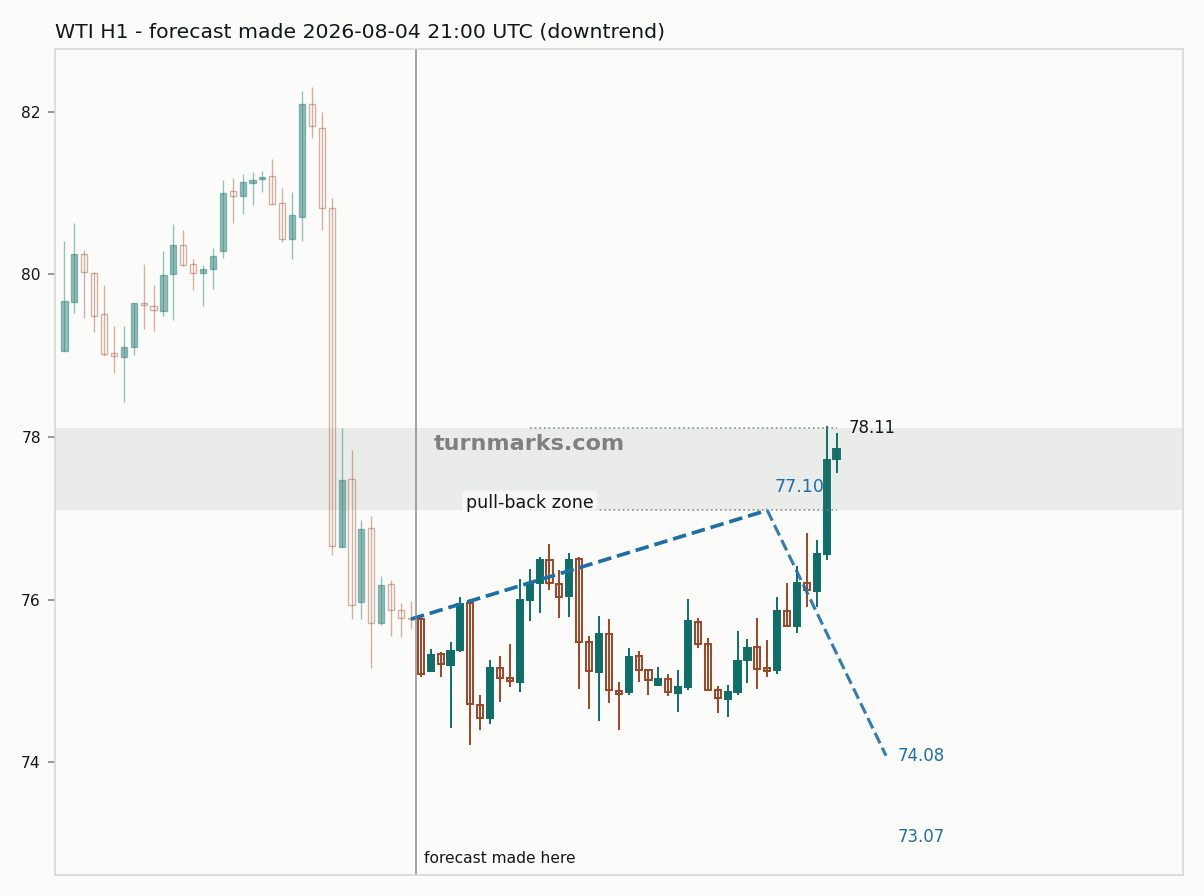 WTI crude oil (WTI) hourly bars with the forecast drawn forward from 2026-08-04