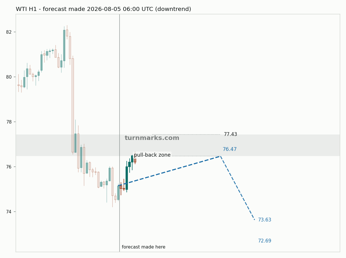 WTI crude oil (WTI) hourly bars with the forecast drawn forward from 2026-08-05