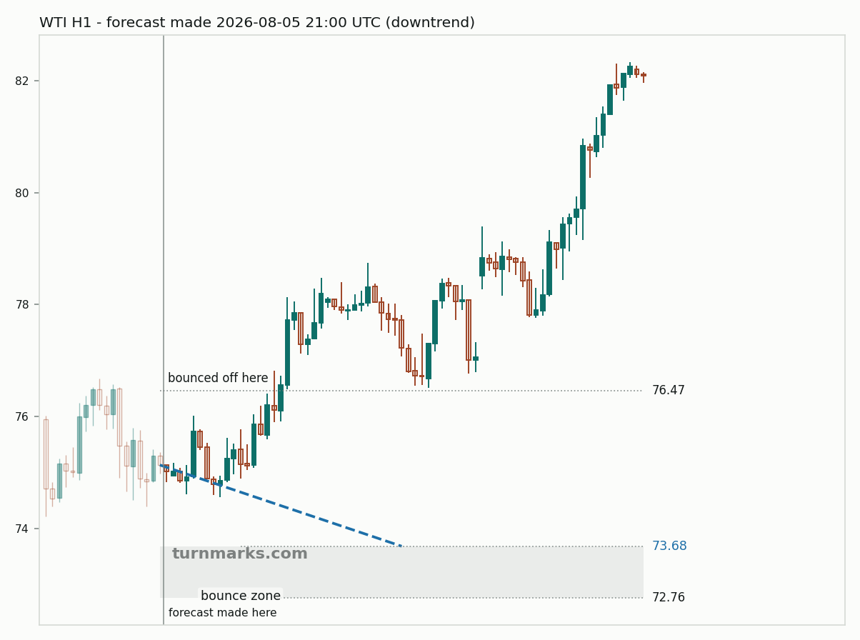 WTI crude oil (WTI) hourly bars with the forecast drawn forward from 2026-08-05