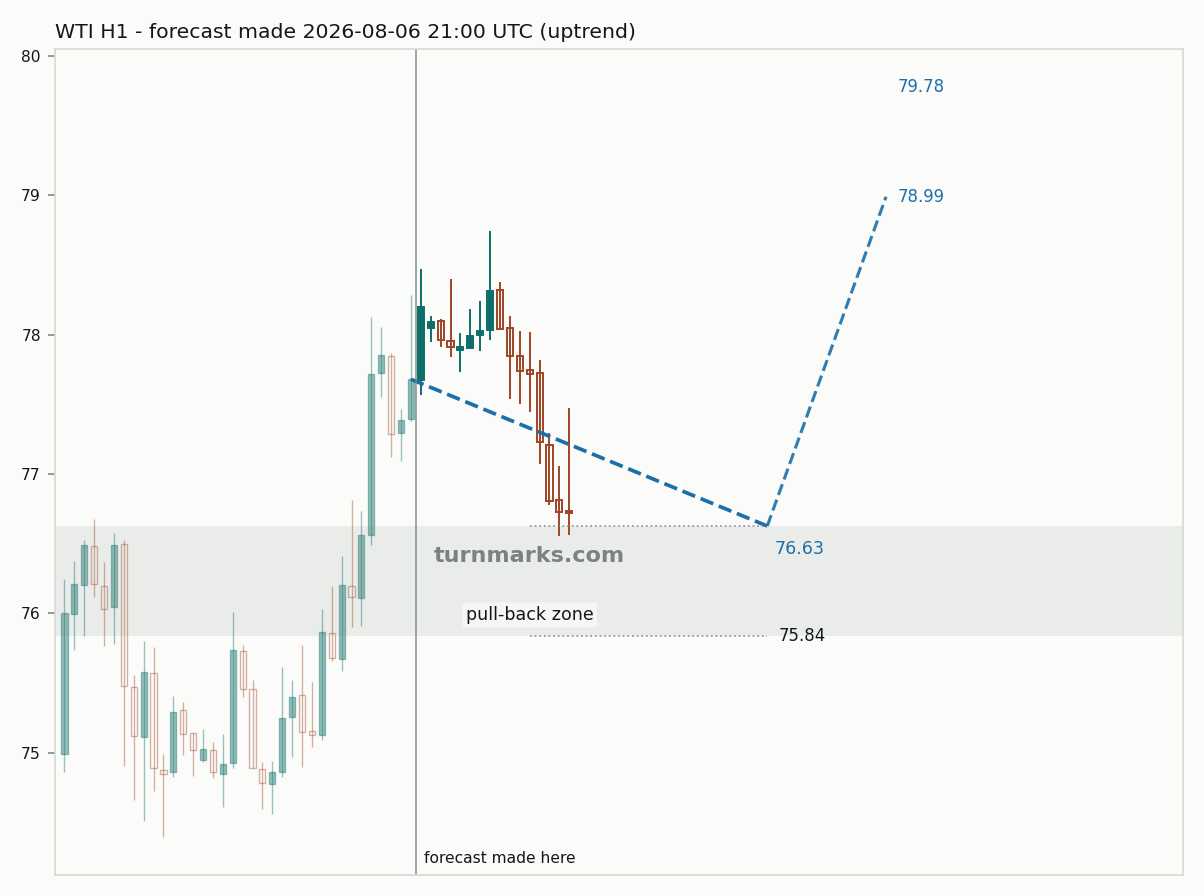 WTI crude oil (WTI) hourly bars with the forecast drawn forward from 2026-08-06