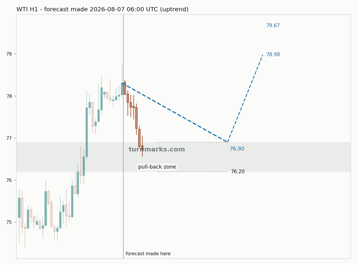 WTI crude oil (WTI) hourly bars with the forecast drawn forward from 2026-08-07