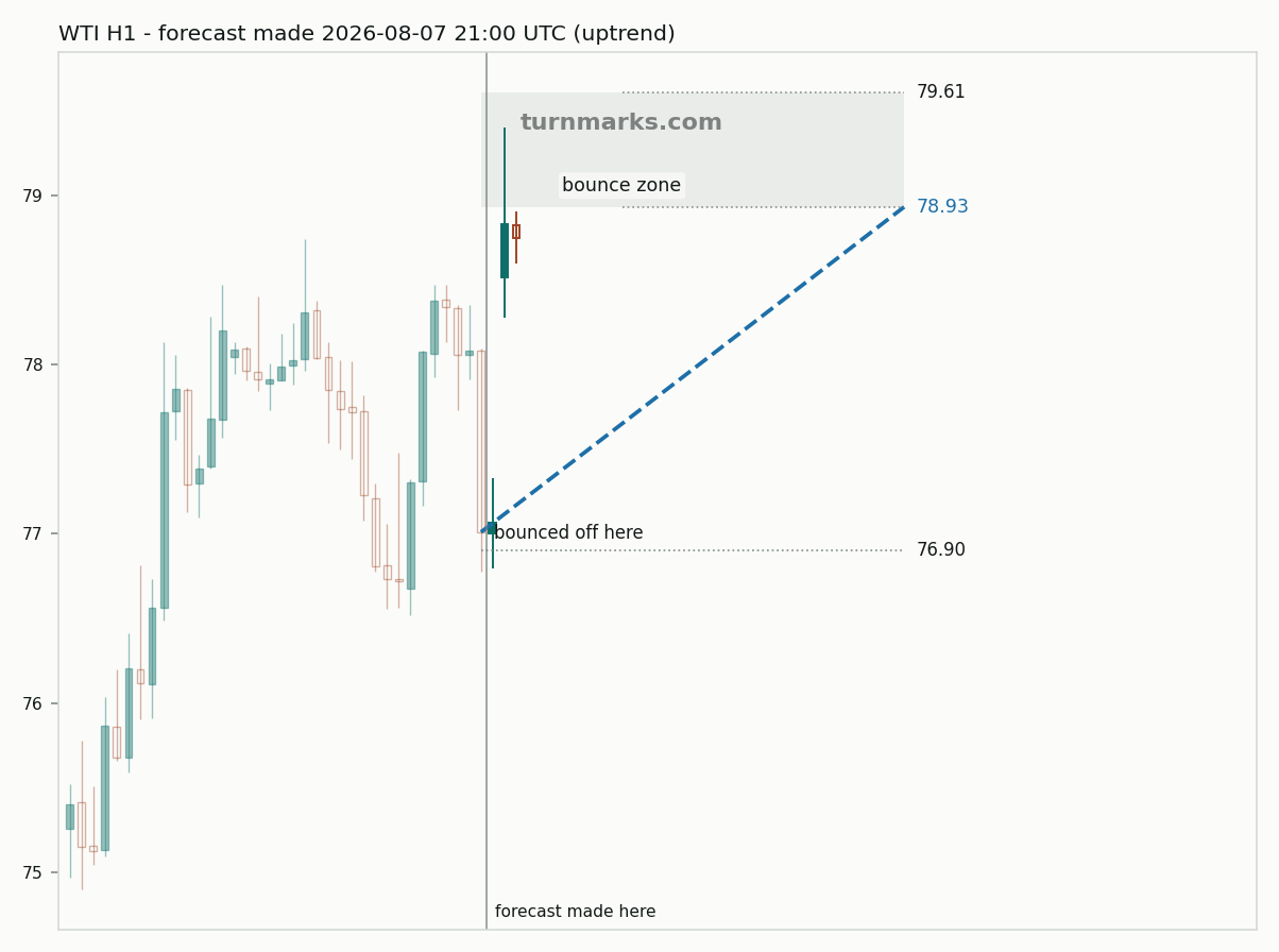 WTI crude oil (WTI) hourly bars with the forecast drawn forward from 2026-08-07