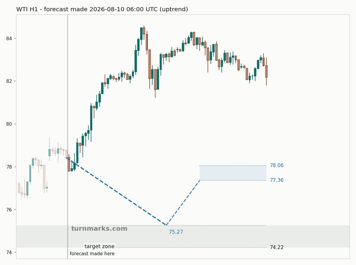 WTI crude oil (WTI) hourly bars with the forecast drawn forward from 2026-08-10