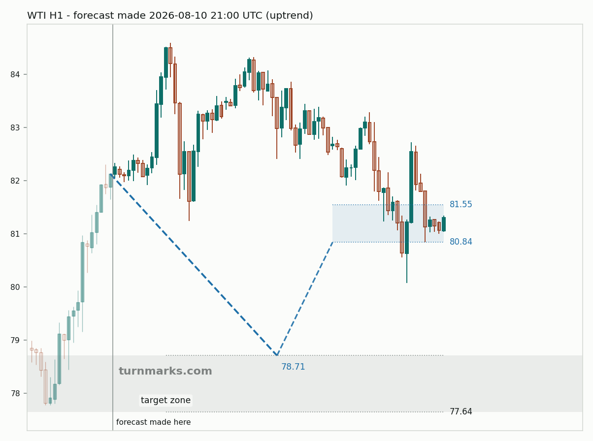 WTI crude oil (WTI) hourly bars with the forecast drawn forward from 2026-08-10