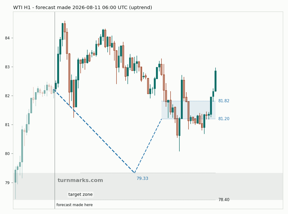 WTI crude oil (WTI) hourly bars with the forecast drawn forward from 2026-08-11