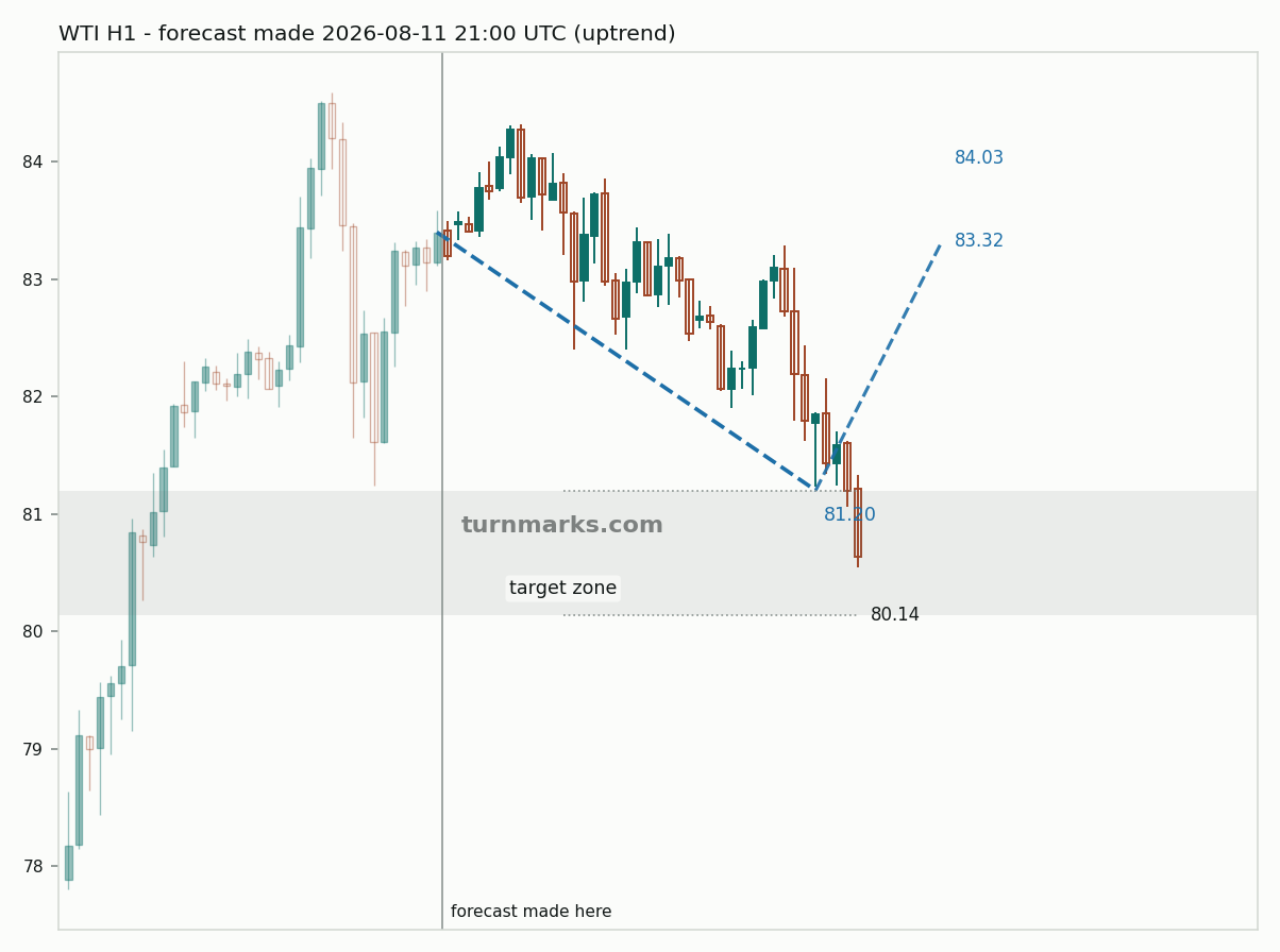 WTI crude oil (WTI) hourly bars with the forecast drawn forward from 2026-08-11