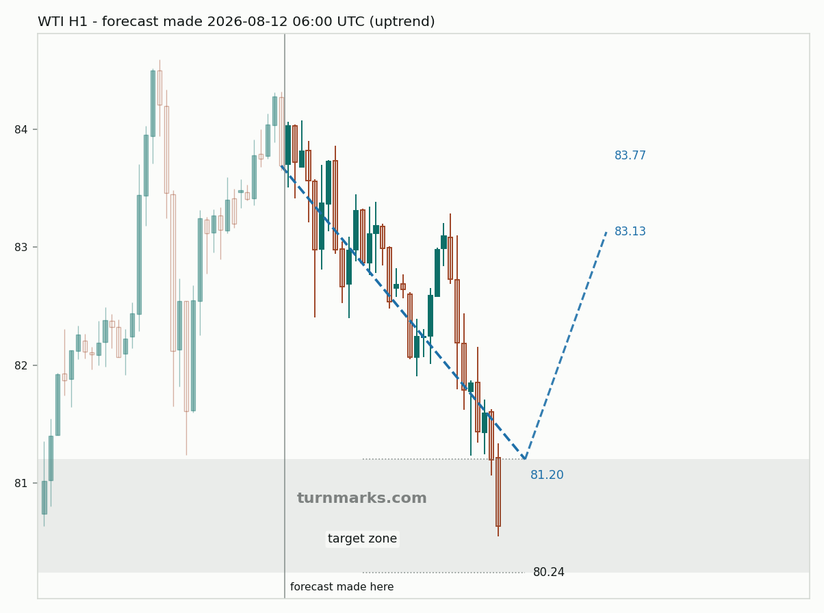 WTI crude oil (WTI) hourly bars with the forecast drawn forward from 2026-08-12