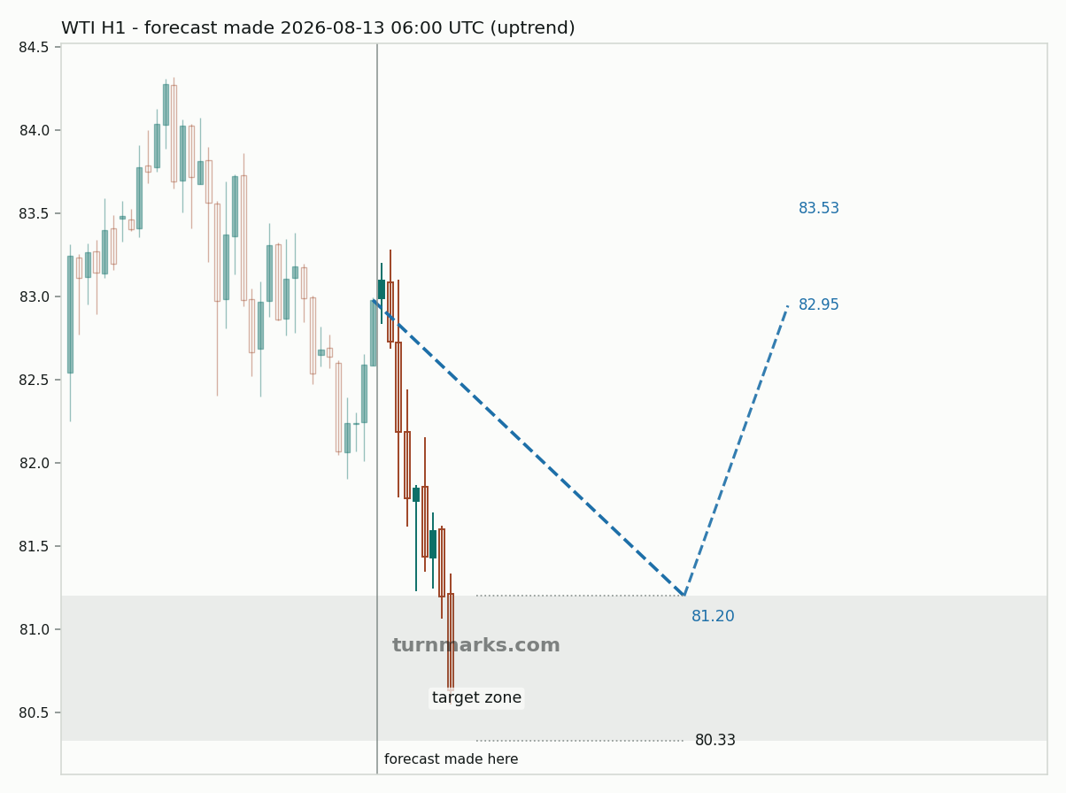 WTI crude oil (WTI) hourly bars with the forecast drawn forward from 2026-08-13