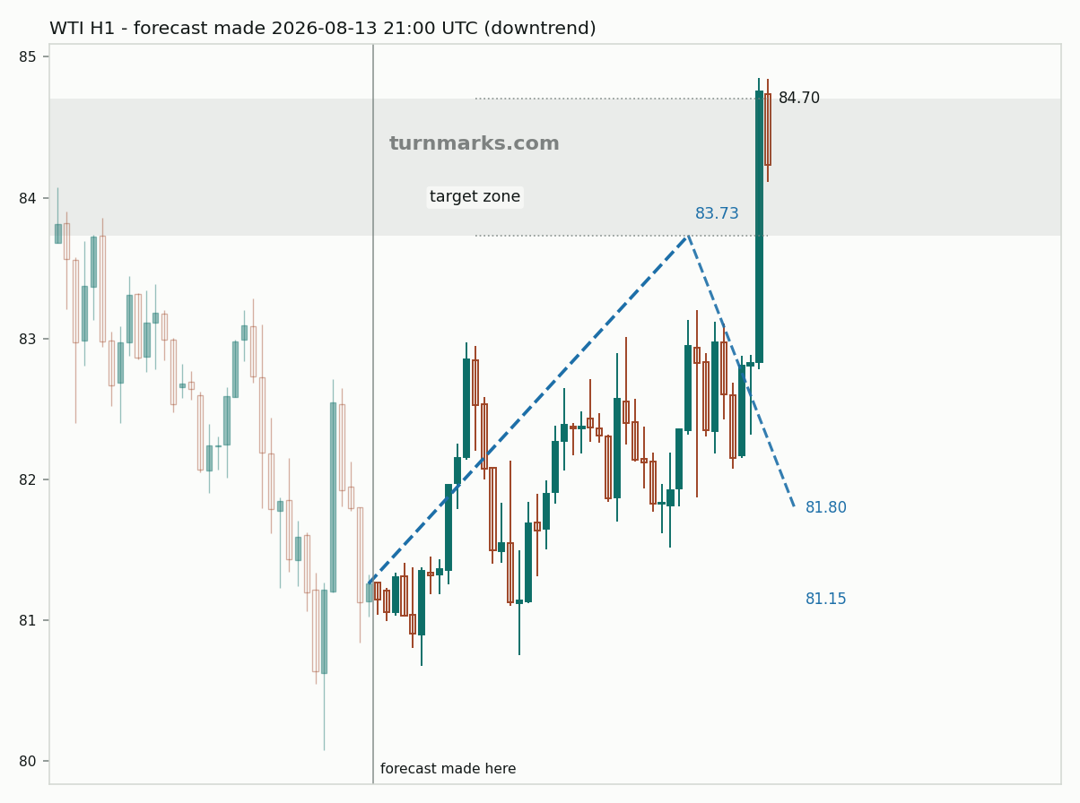 WTI crude oil (WTI) hourly bars with the forecast drawn forward from 2026-08-13