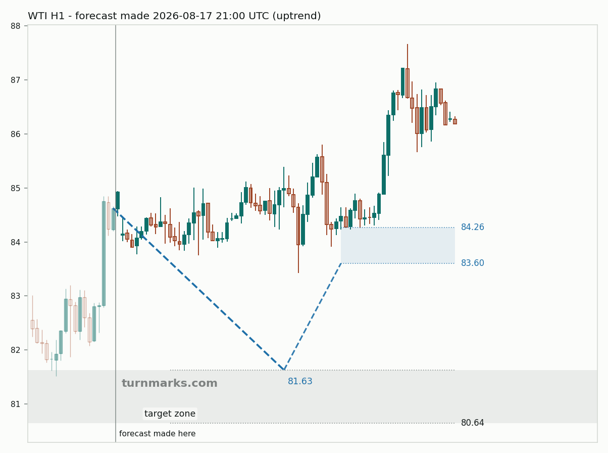 WTI crude oil (WTI) hourly bars with the forecast drawn forward from 2026-08-17