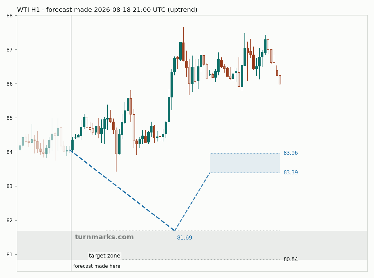 WTI crude oil (WTI) hourly bars with the forecast drawn forward from 2026-08-18