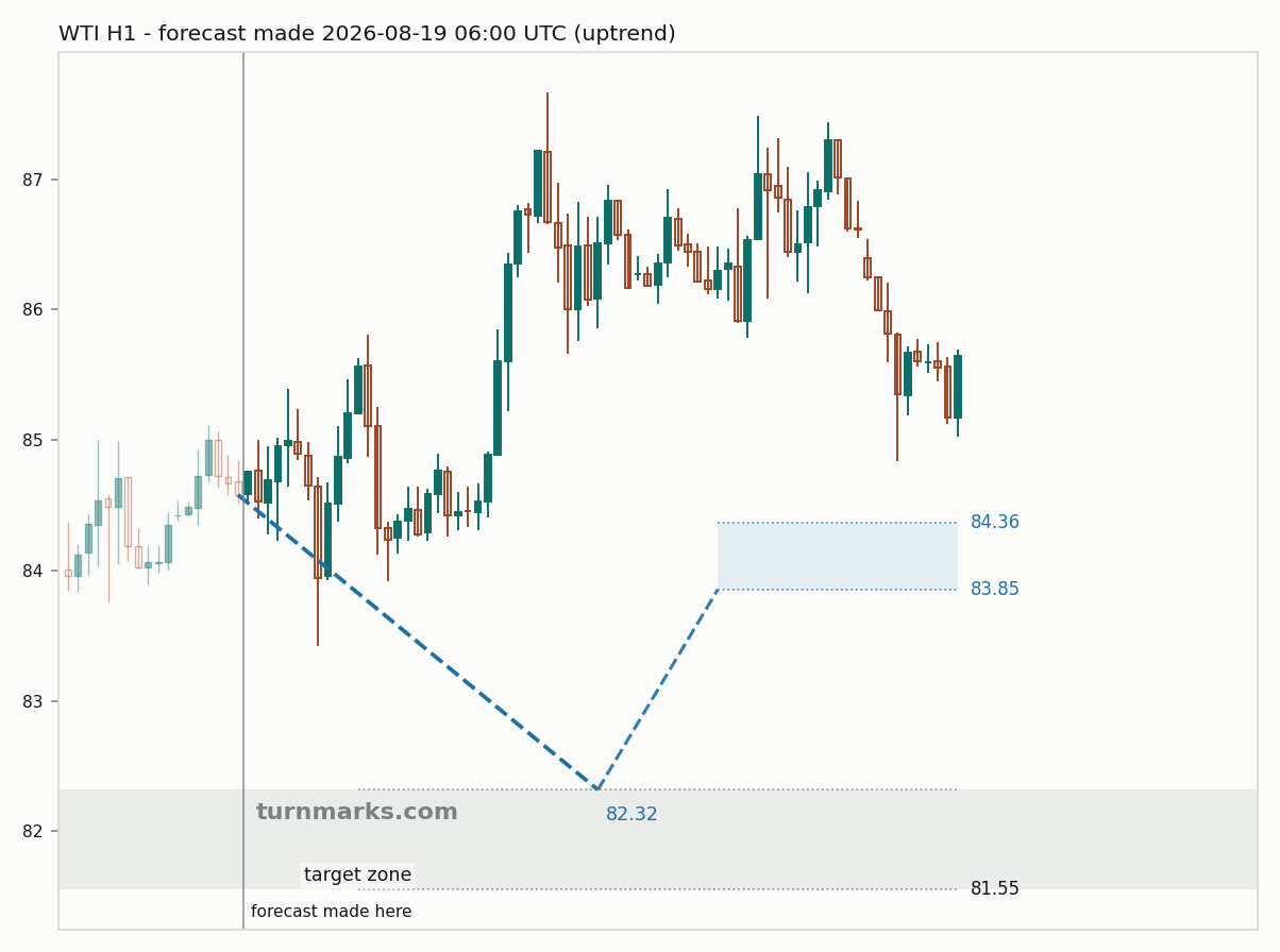WTI crude oil (WTI) hourly bars with the forecast drawn forward from 2026-08-19