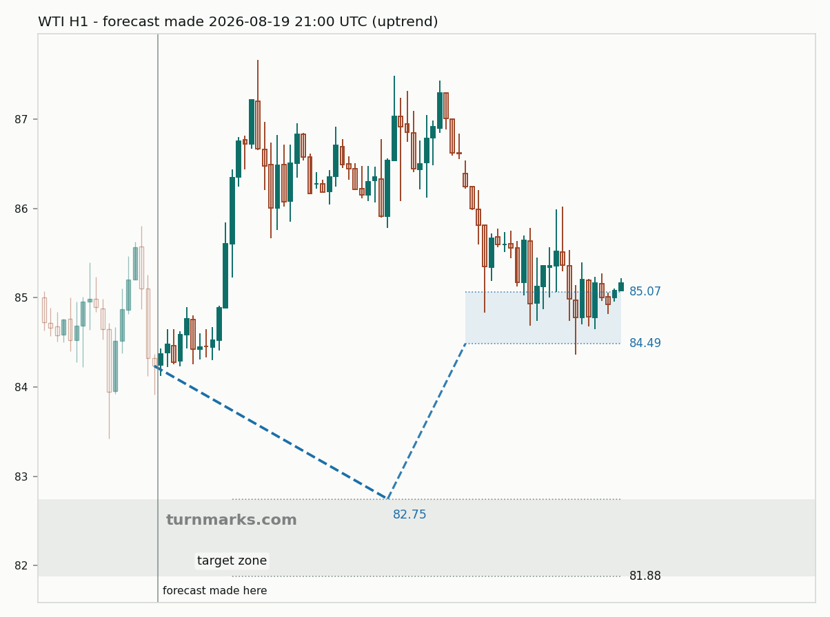 WTI crude oil (WTI) hourly bars with the forecast drawn forward from 2026-08-19