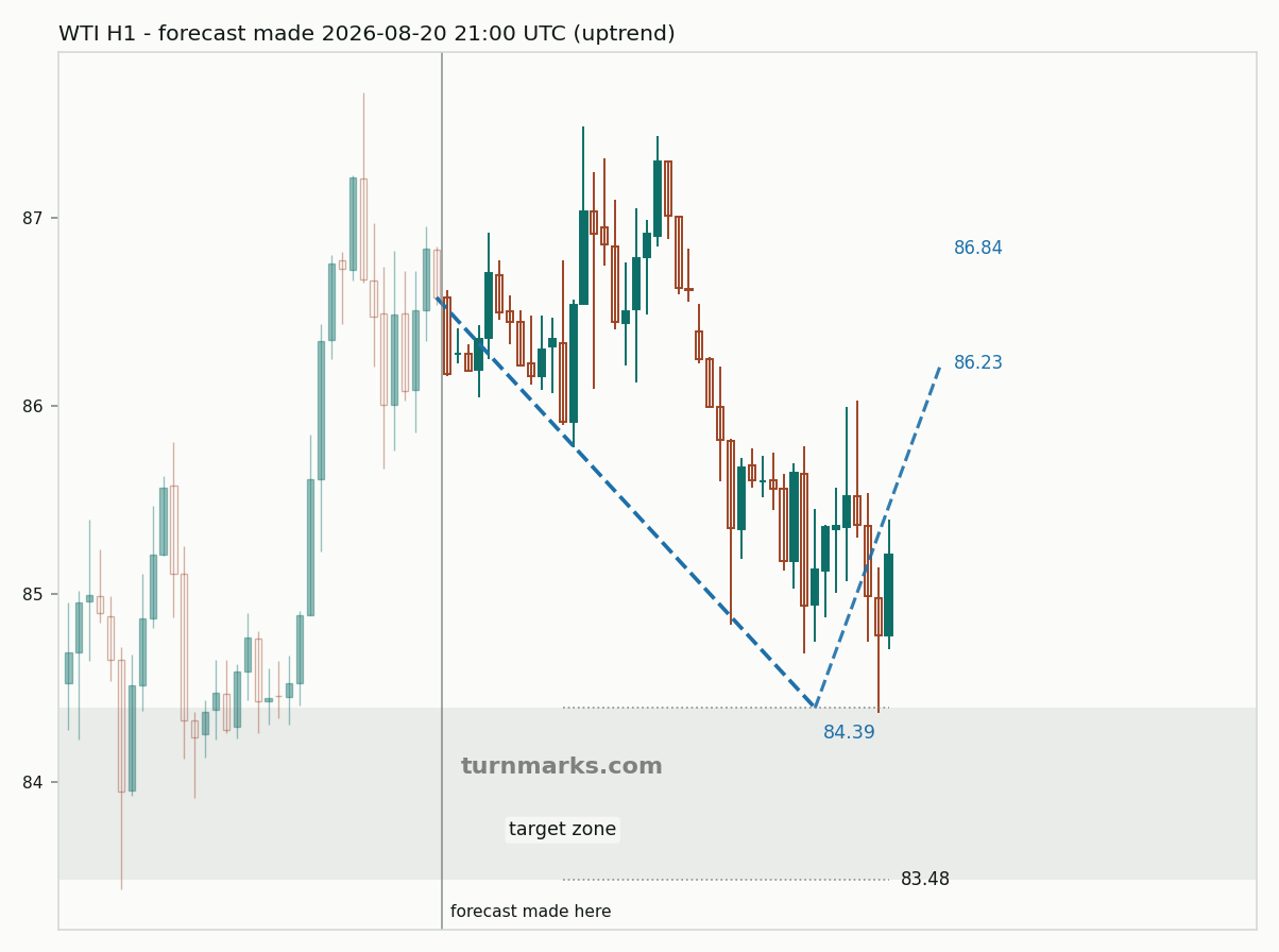 WTI crude oil (WTI) hourly bars with the forecast drawn forward from 2026-08-20
