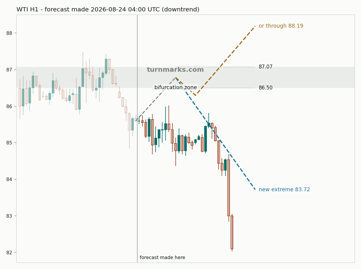 WTI crude oil (WTI) hourly bars with the forecast drawn forward from 2026-08-24