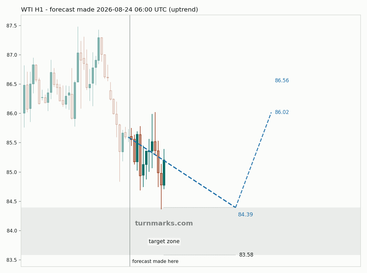 WTI crude oil (WTI) hourly bars with the forecast drawn forward from 2026-08-24