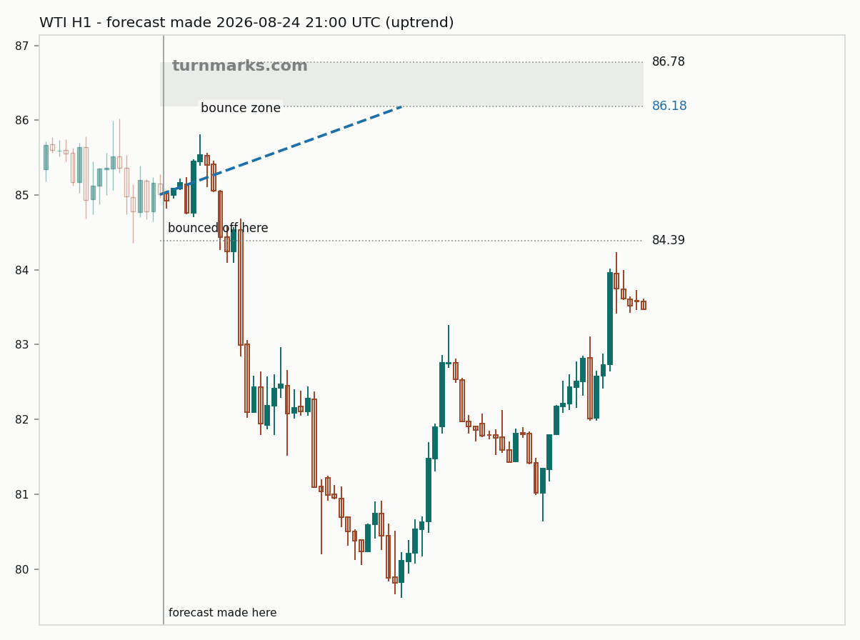 WTI crude oil (WTI) hourly bars with the forecast drawn forward from 2026-08-24