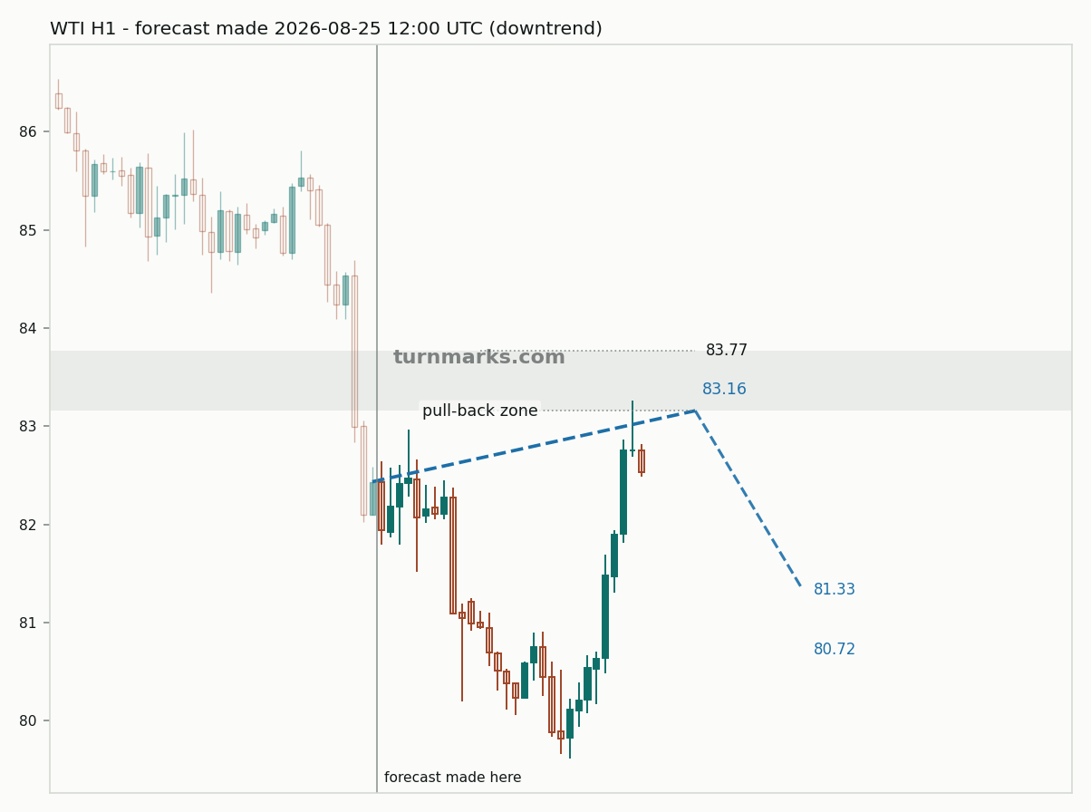 WTI crude oil (WTI) hourly bars with the forecast drawn forward from 2026-08-25