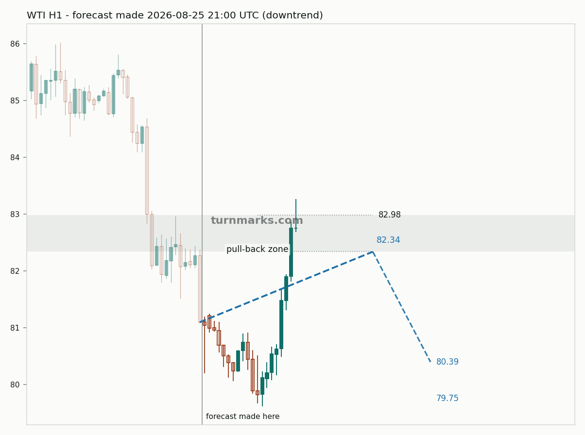 WTI crude oil (WTI) hourly bars with the forecast drawn forward from 2026-08-25
