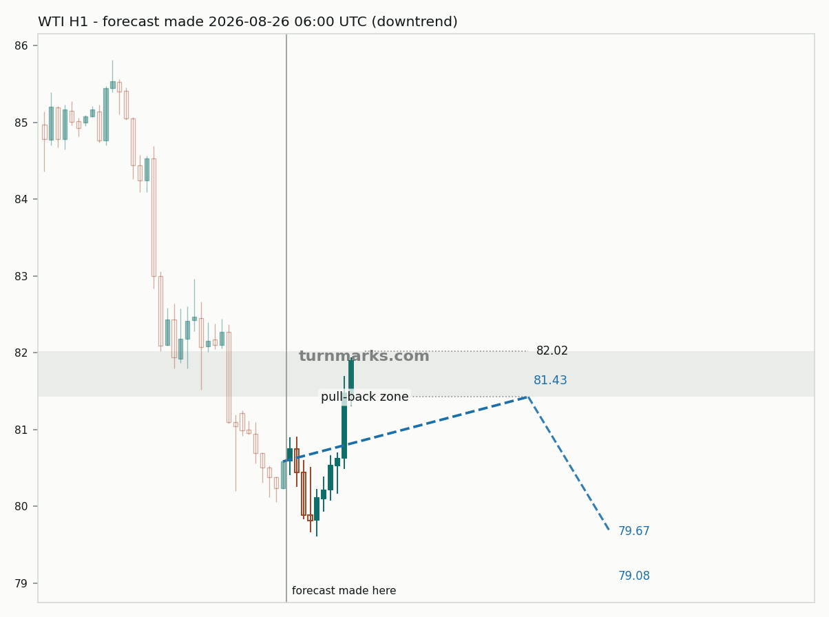 WTI crude oil (WTI) hourly bars with the forecast drawn forward from 2026-08-26