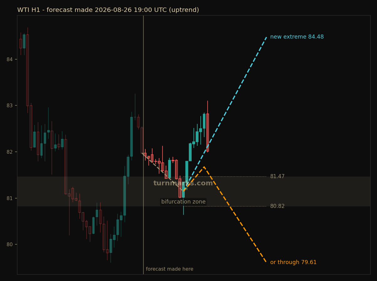 WTI hourly bars with the forecast drawn forward from 2026-08-26 19:00 UTC