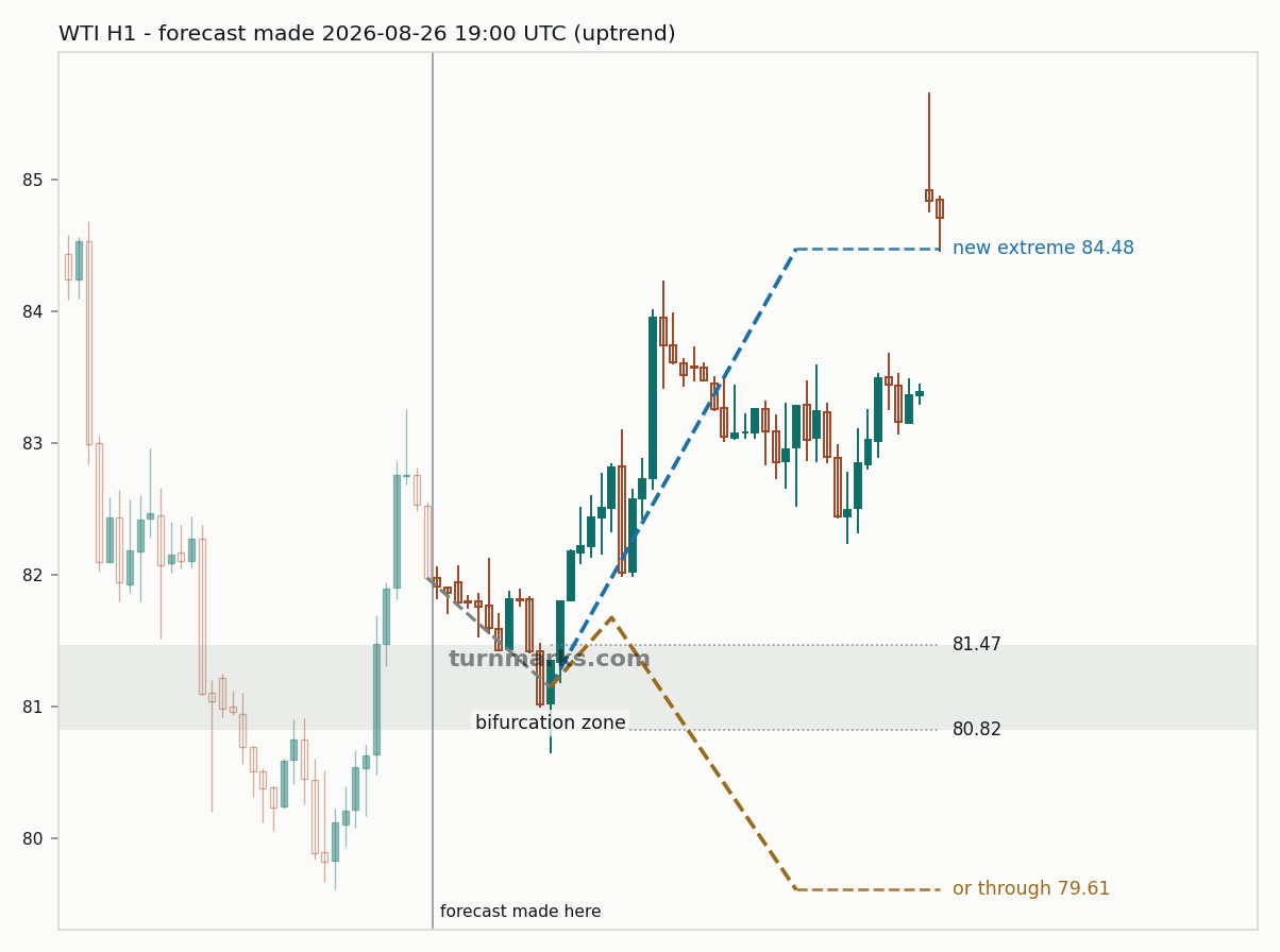 WTI crude oil (WTI) hourly bars with the forecast drawn forward from 2026-08-26