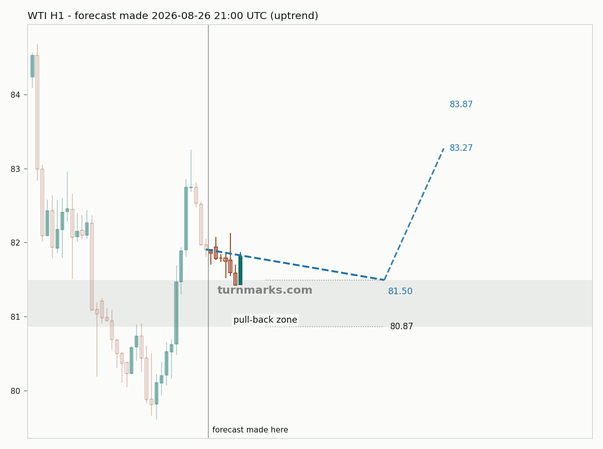 WTI crude oil (WTI) hourly bars with the forecast drawn forward from 2026-08-26