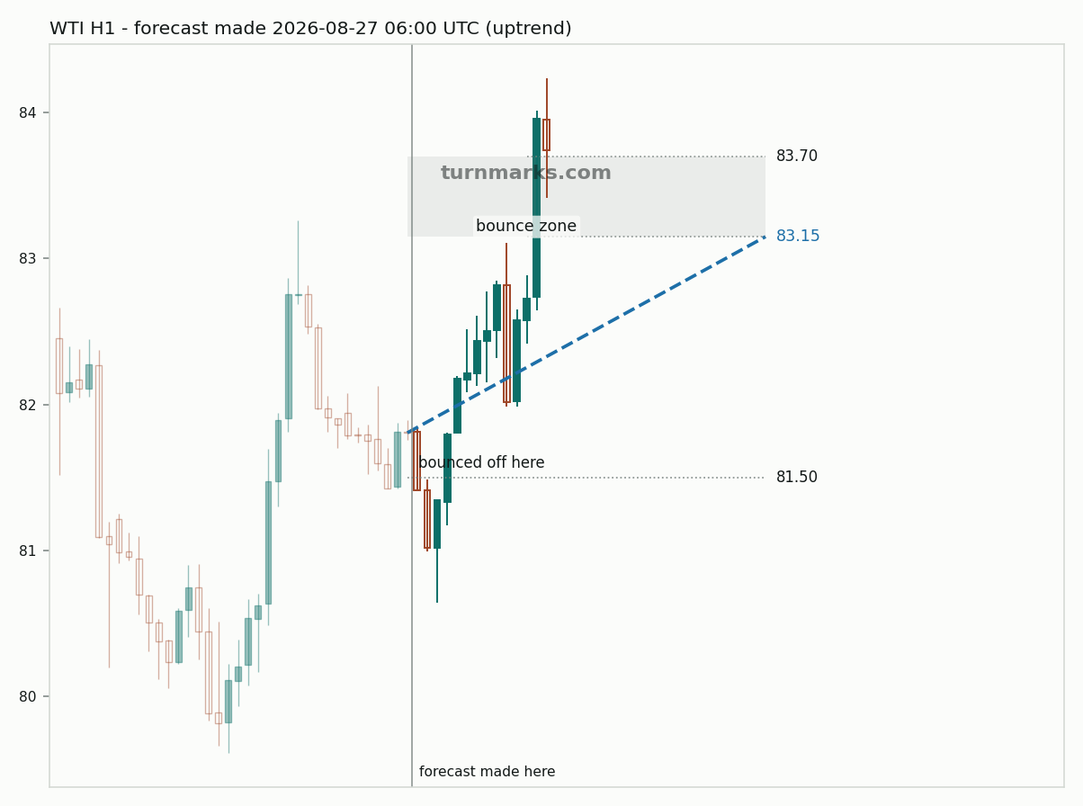 WTI crude oil (WTI) hourly bars with the forecast drawn forward from 2026-08-27