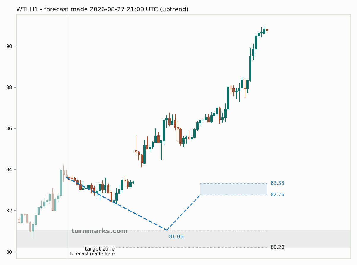 WTI crude oil (WTI) hourly bars with the forecast drawn forward from 2026-08-27