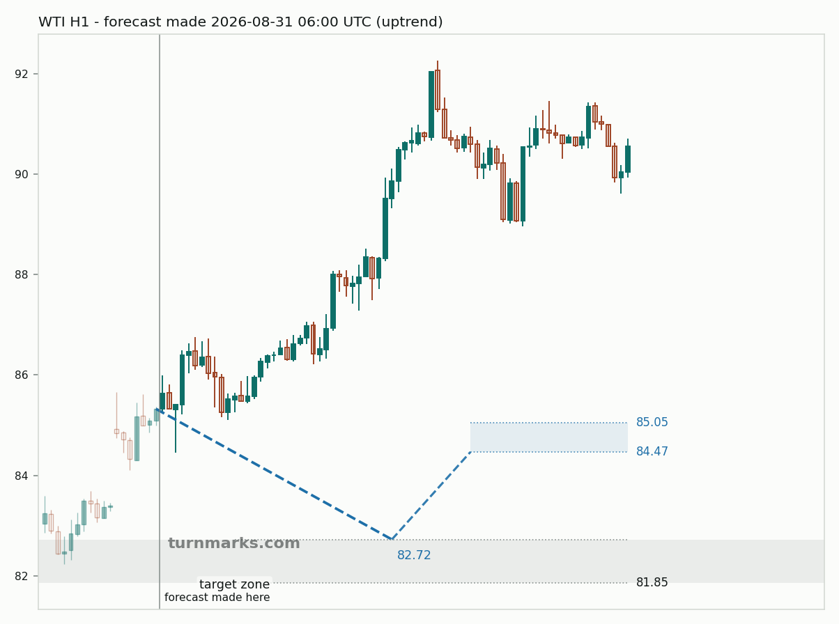 WTI crude oil (WTI) hourly bars with the forecast drawn forward from 2026-08-31