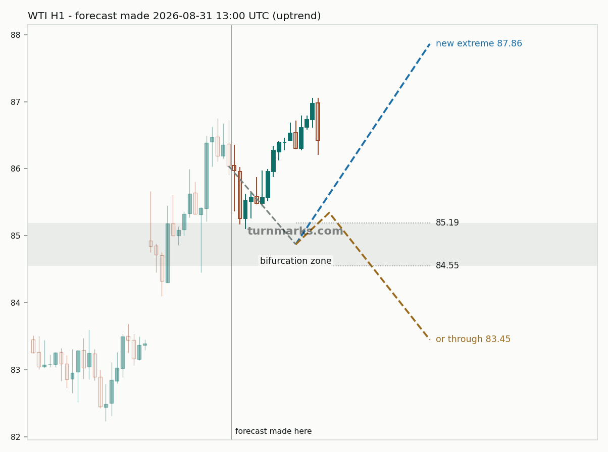 WTI crude oil (WTI) hourly bars with the forecast drawn forward from 2026-09-01