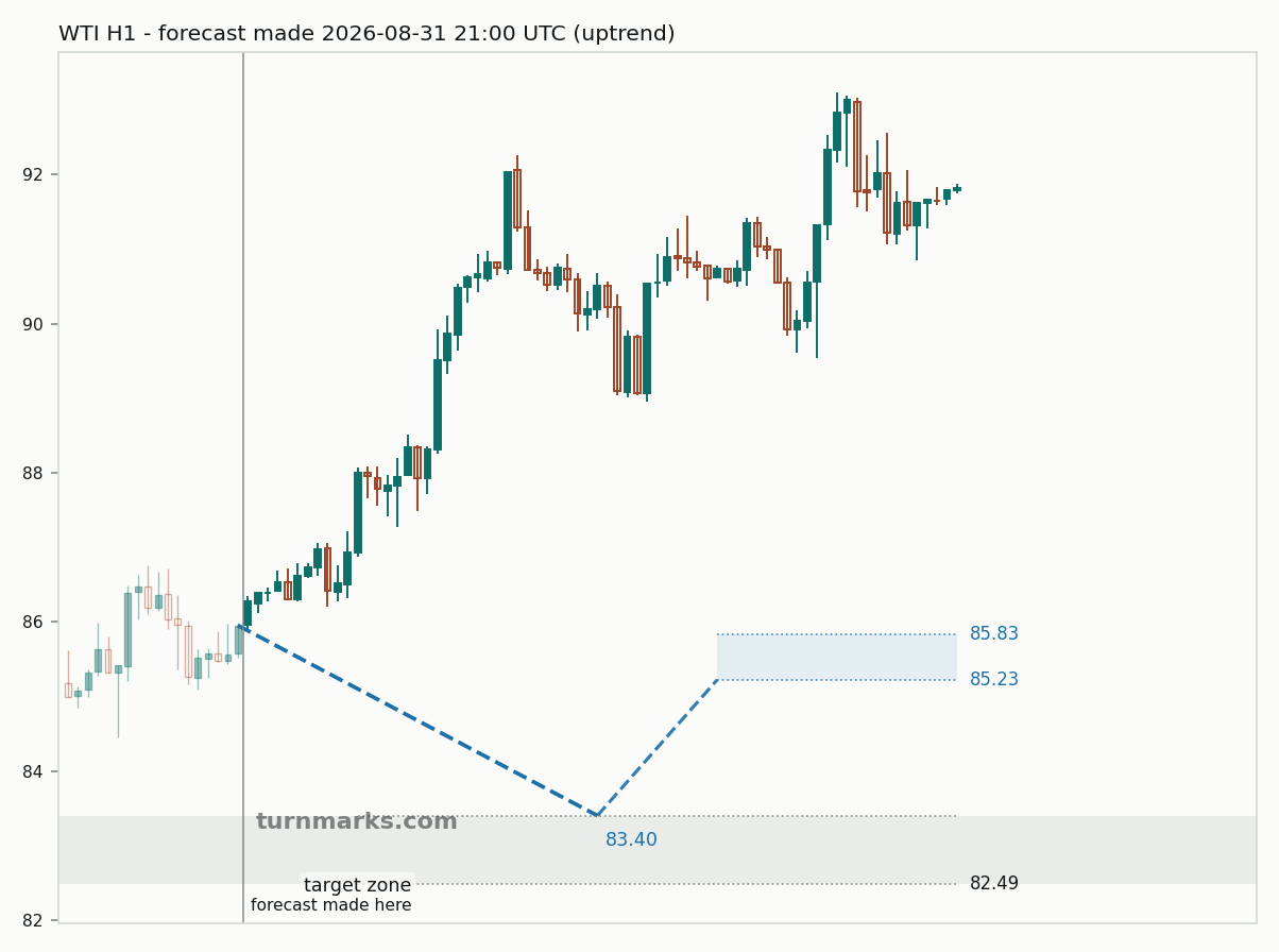 WTI crude oil (WTI) hourly bars with the forecast drawn forward from 2026-08-31