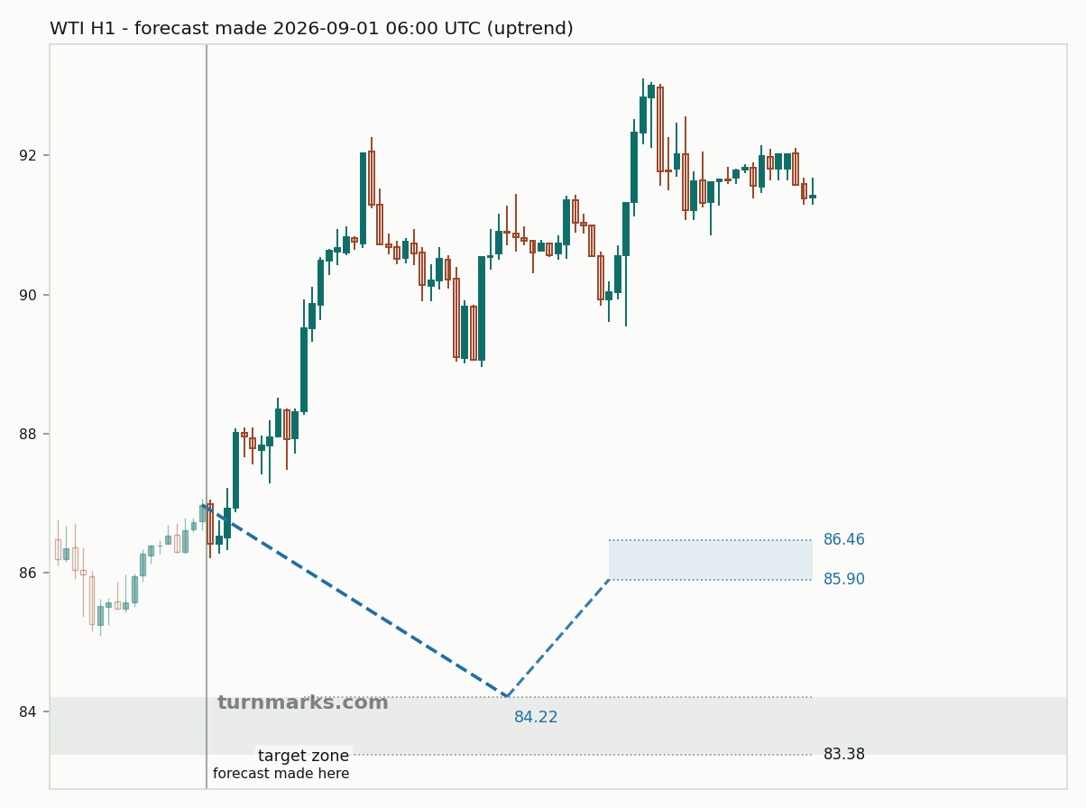 WTI crude oil (WTI) hourly bars with the forecast drawn forward from 2026-09-01