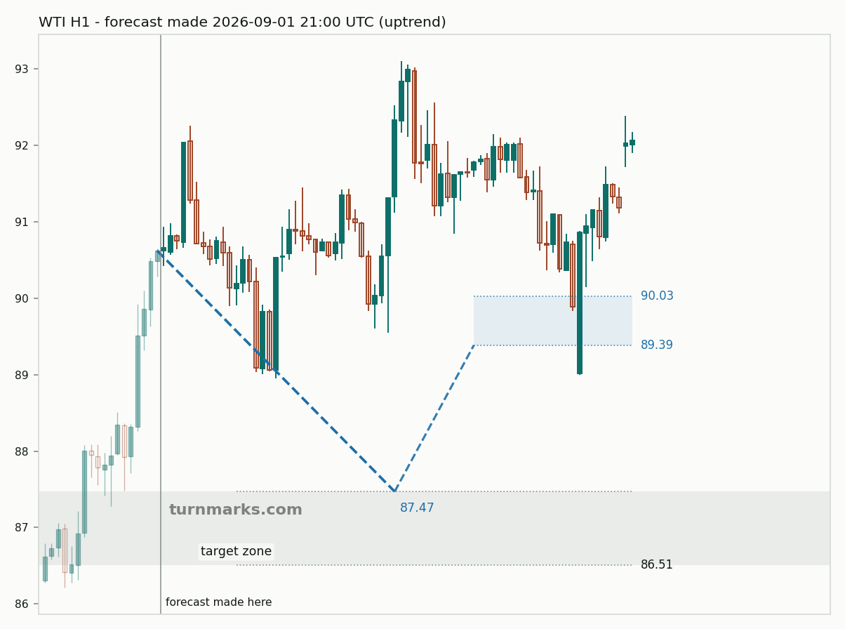 WTI crude oil (WTI) hourly bars with the forecast drawn forward from 2026-09-01