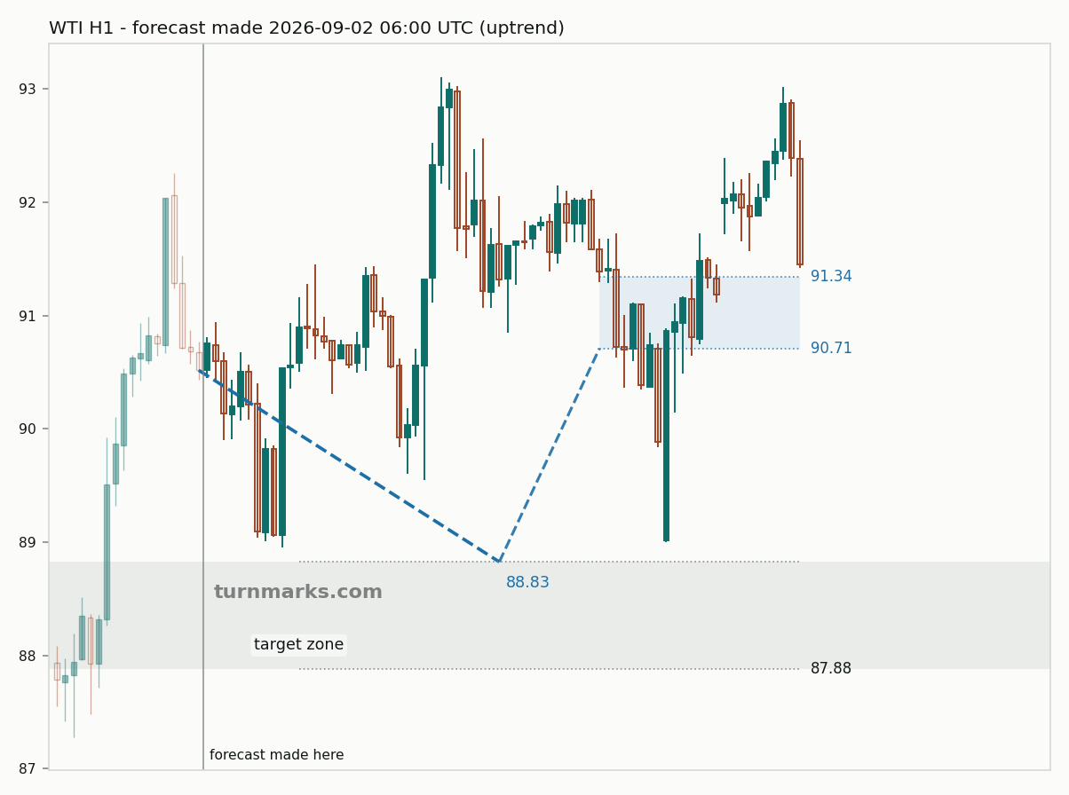 WTI crude oil (WTI) hourly bars with the forecast drawn forward from 2026-09-02