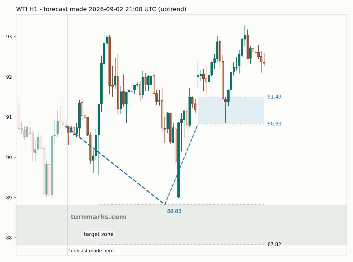 WTI crude oil (WTI) hourly bars with the forecast drawn forward from 2026-09-02