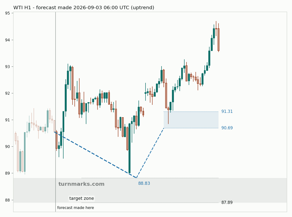 WTI crude oil (WTI) hourly bars with the forecast drawn forward from 2026-09-03