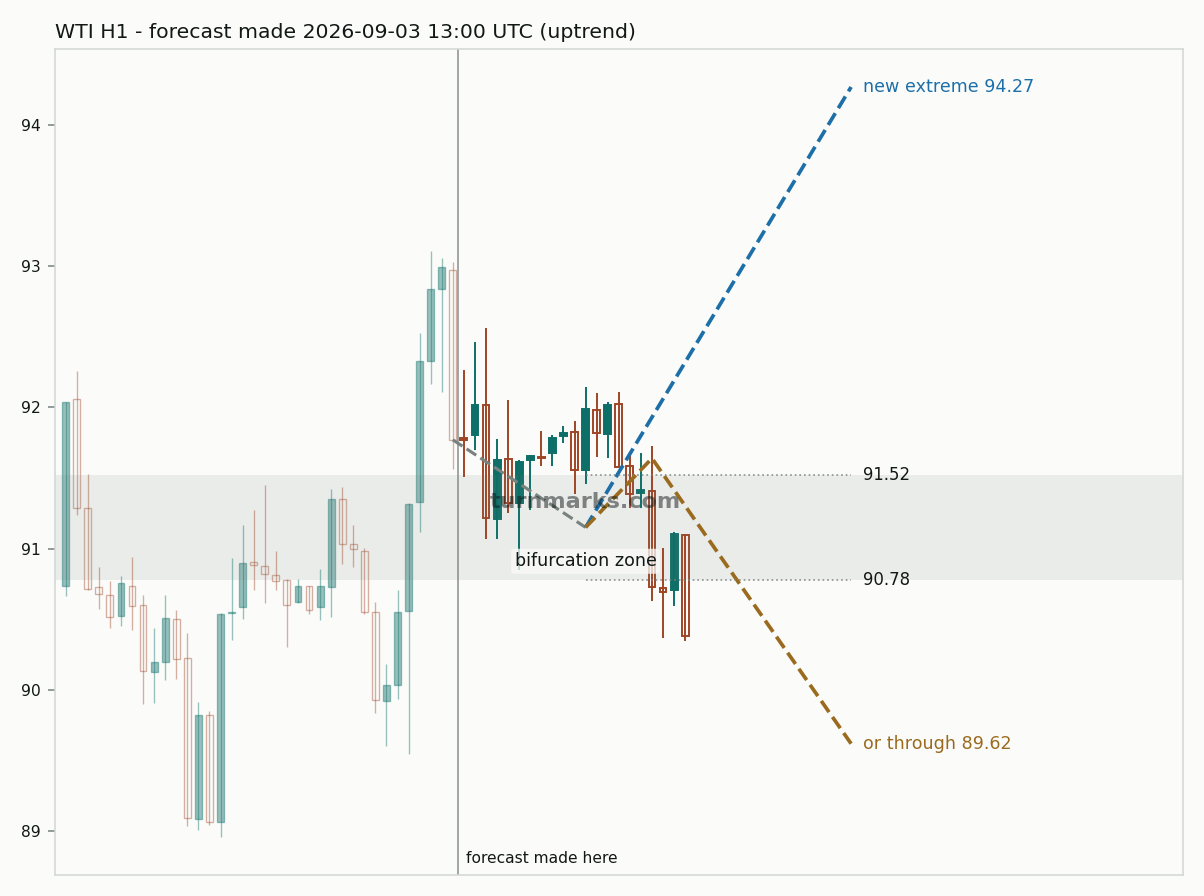 WTI crude oil (WTI) hourly bars with the forecast drawn forward from 2026-09-04