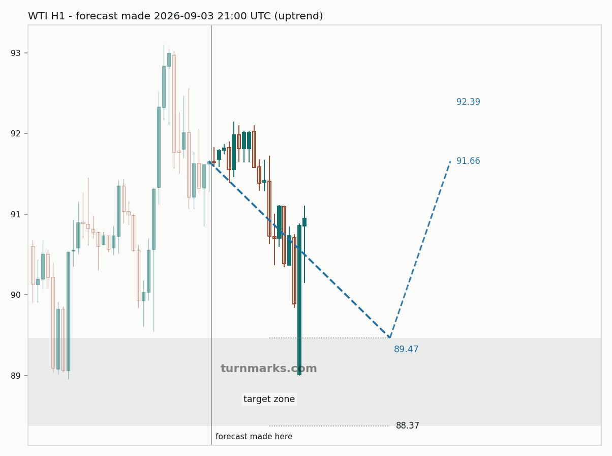 WTI crude oil (WTI) hourly bars with the forecast drawn forward from 2026-09-03